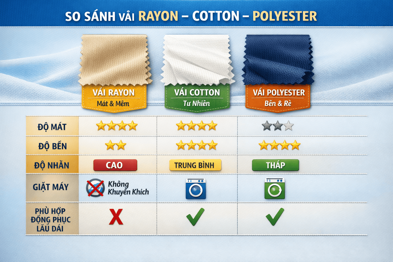 So Sánh Vải Rayon – Cotton – Polyester (BẢNG THỰC TẾ)